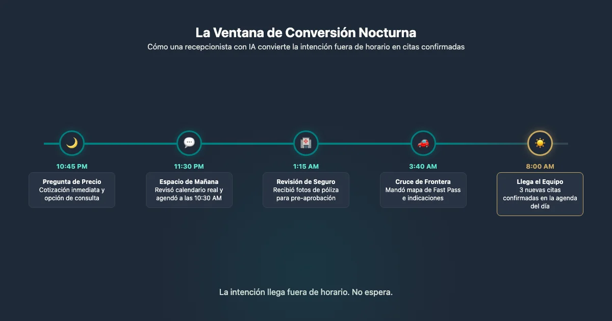 Ocho momentos fuera de horario donde un agente de voz con IA bilingüe salva una cita transfronteriza de noche en WhatsApp.