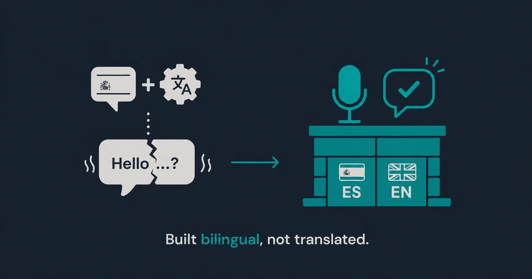 Six things a truly bilingual AI voice agent does for a Tijuana clinic that a translated chatbot cannot, shown as a side-by-side of native English and Spanish versus machine translation.