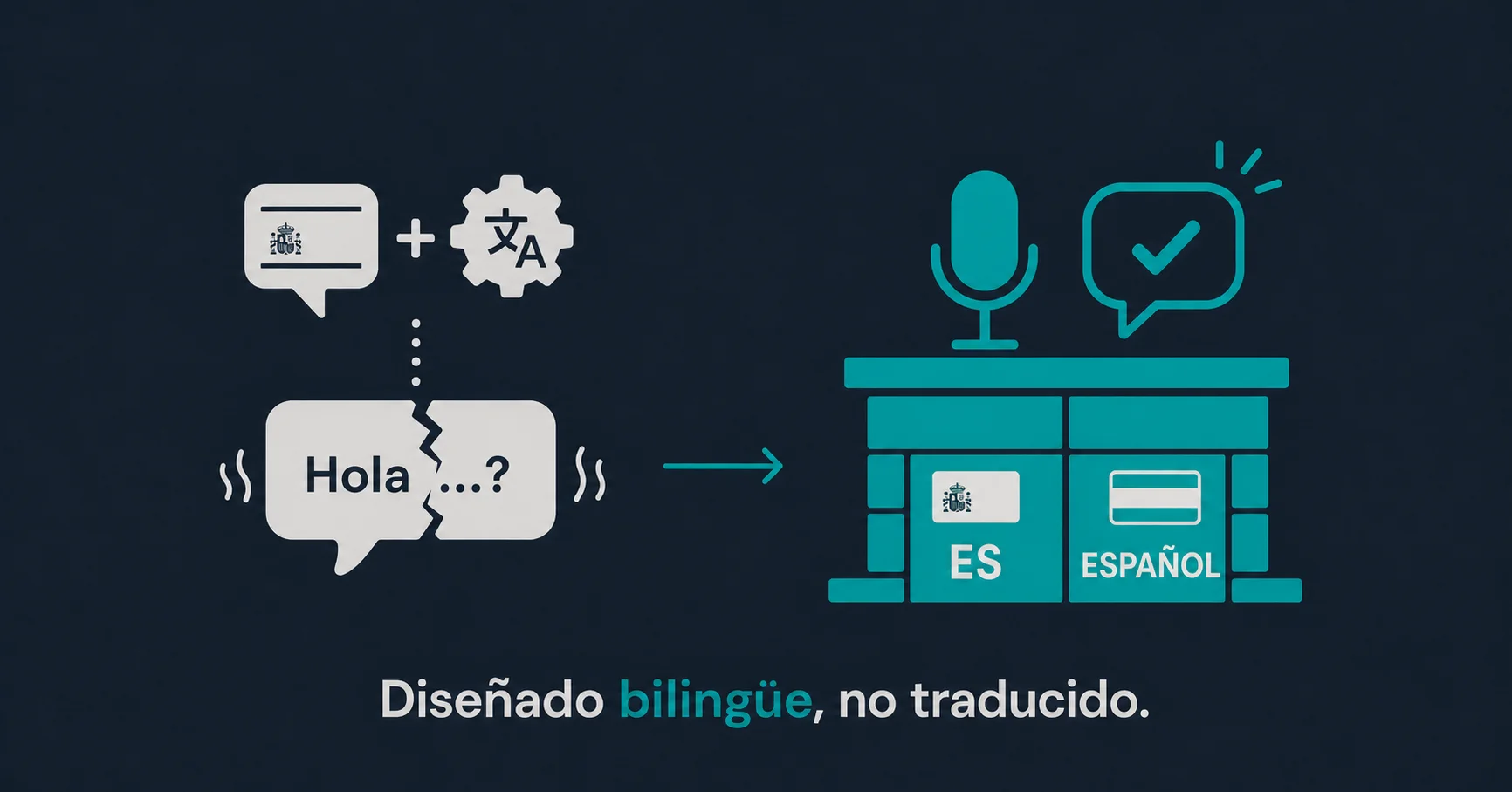 Seis cosas que un agente de voz con IA de verdad bilingüe hace para una clínica en Tijuana y un chatbot traducido no puede, mostradas como comparación de inglés y español nativos frente a traducción automática.