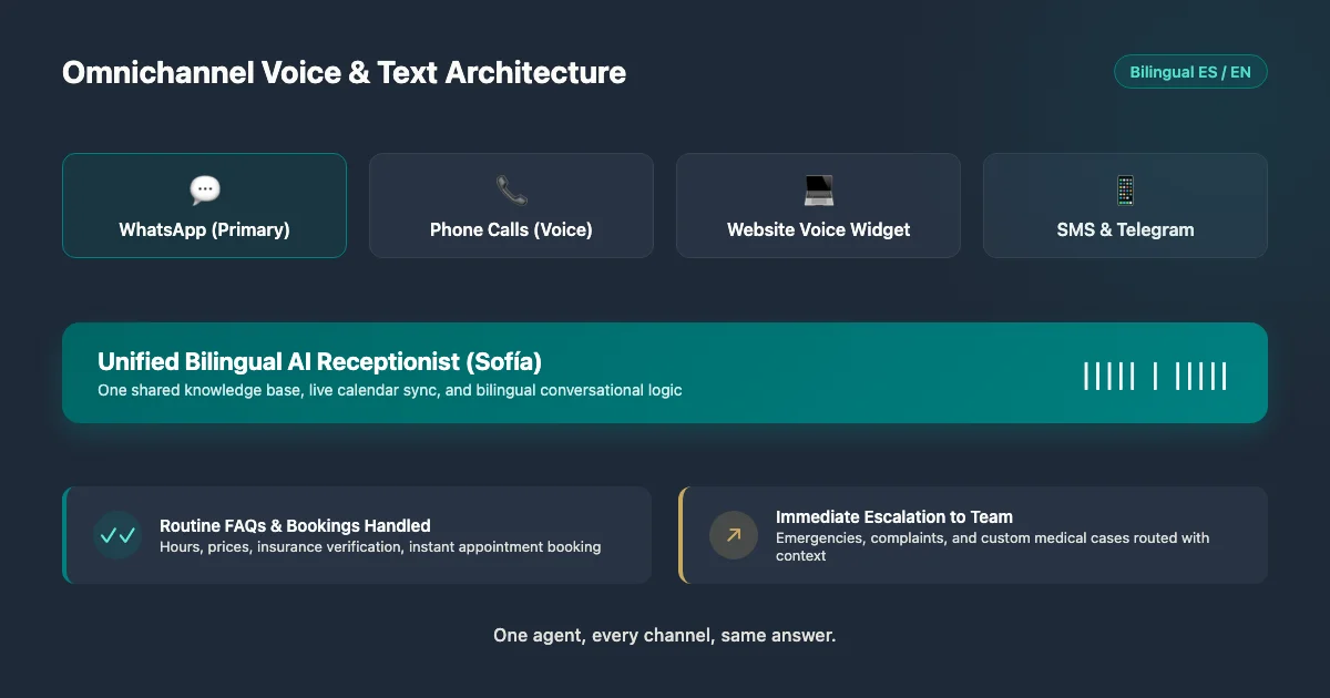 A bilingual AI voice agent covering WhatsApp, phone calls, a website widget, Telegram, and SMS at once for a Tijuana medical tourism clinic.