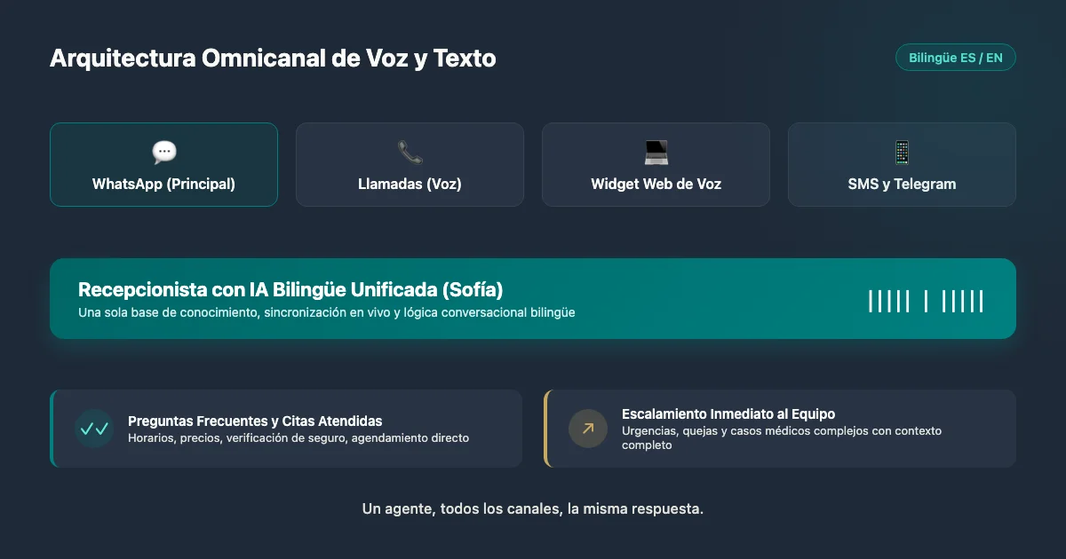 Un agente de voz con IA bilingüe cubriendo WhatsApp, llamadas, un widget de sitio web, Telegram y SMS a la vez para una clínica de turismo médico en Tijuana.