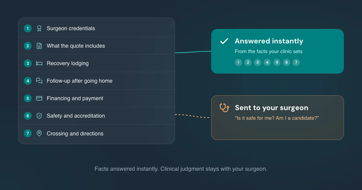 The seven questions cross-border patients ask before cosmetic surgery, with the factual answers handled instantly from your clinic's facts and the clinical safety question sent to your surgeon.