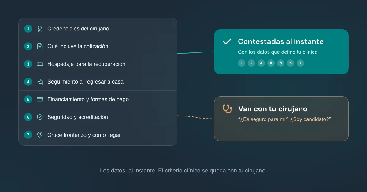 Las siete preguntas que hacen los pacientes del otro lado antes de una cirugía plástica, con las respuestas factuales contestadas al instante con los datos de tu clínica y la duda clínica de seguridad enviada a tu cirujano.
