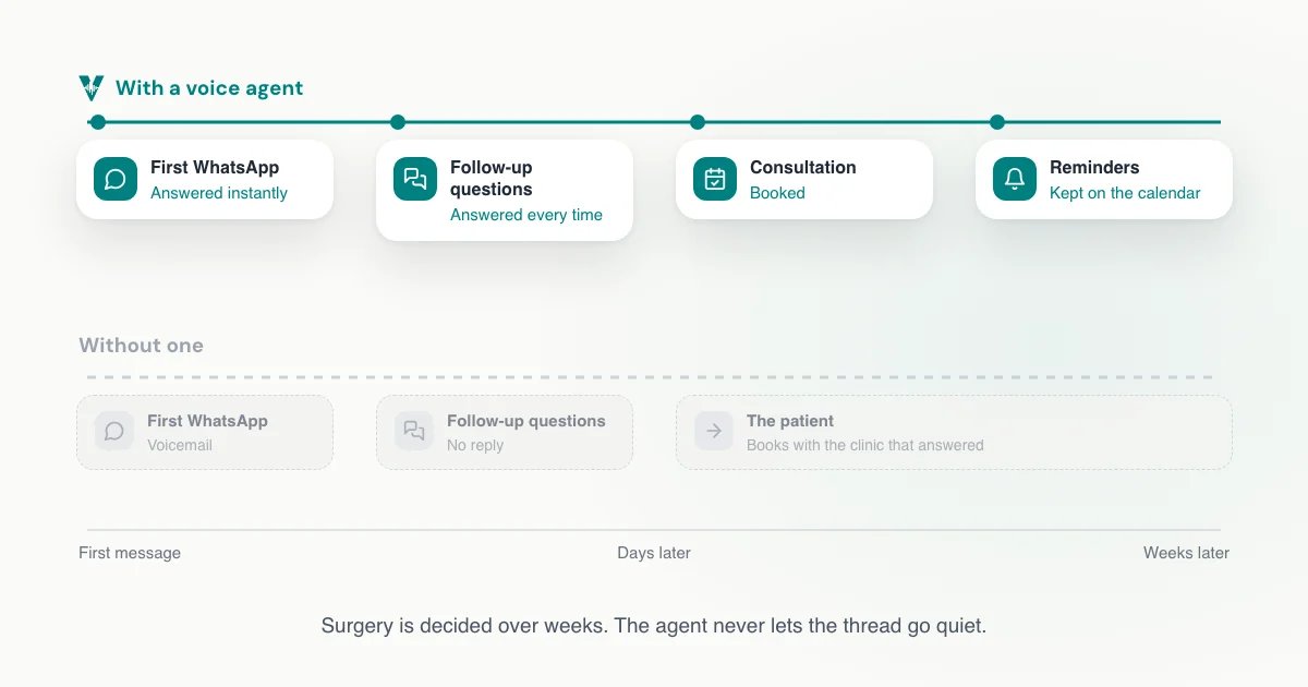 A timeline comparing a cosmetic surgery inquiry kept warm by a voice agent, from first WhatsApp to booked consultation and reminders, with one that goes to voicemail and ends with the patient booking elsewhere.