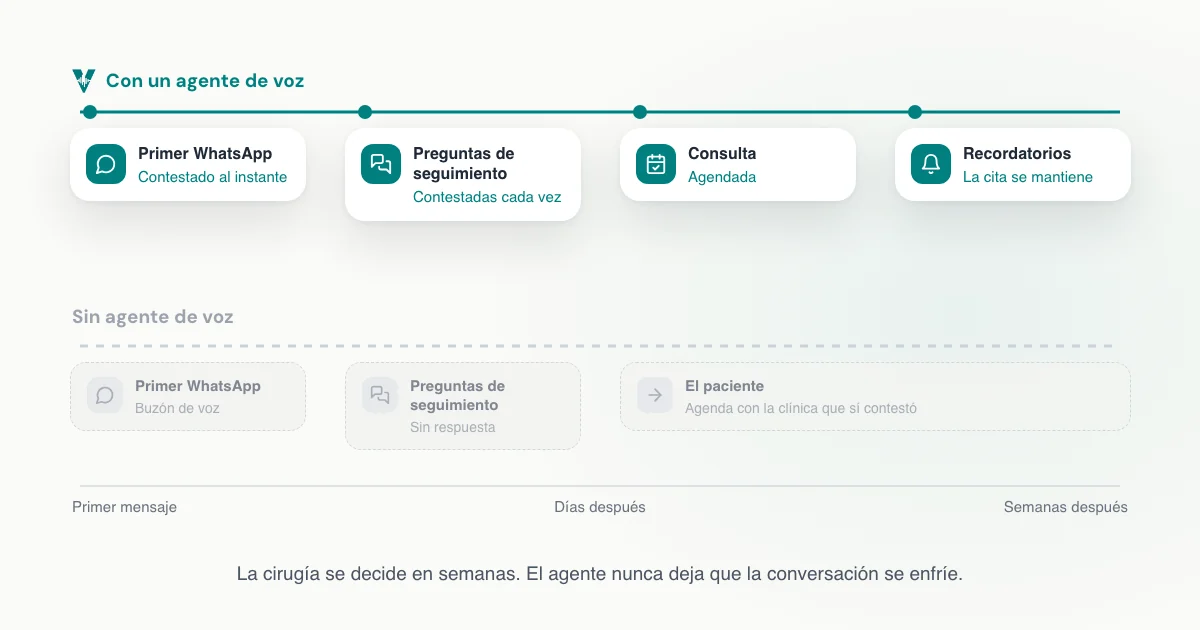 Una línea de tiempo que compara una consulta de cirugía plástica que un agente de voz mantiene activa, del primer WhatsApp a la consulta agendada y los recordatorios, con otra que cae en buzón de voz y termina con el paciente agendando en otra clínica.
