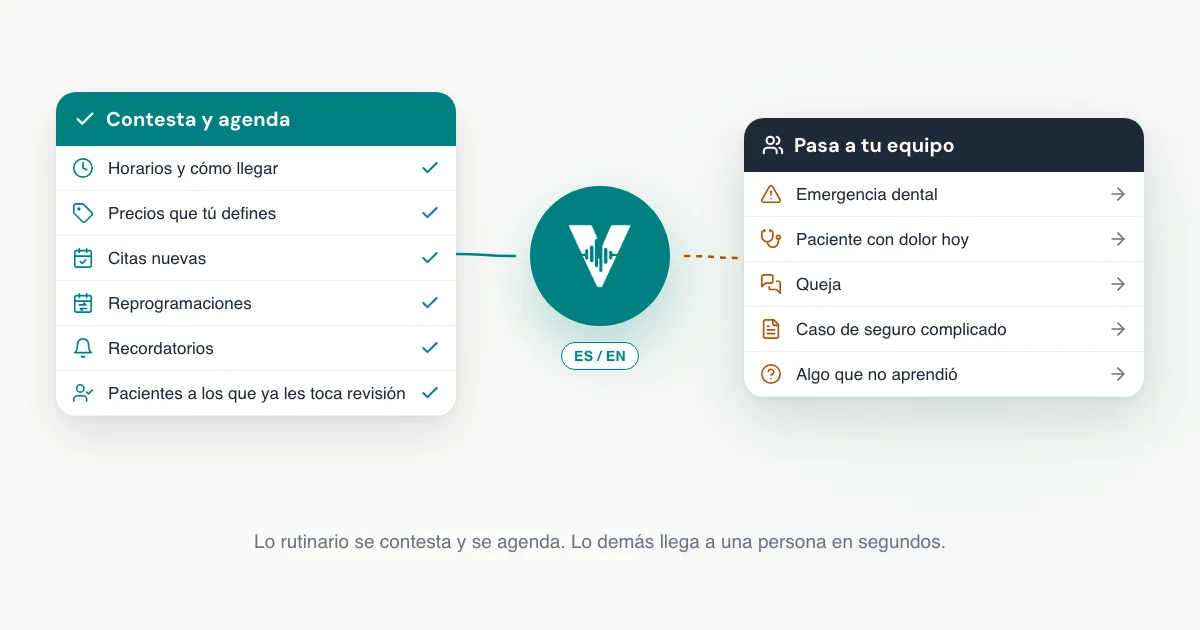 Un agente de voz bilingüe entre dos listas: lo rutinario que contesta y agenda, como horarios, precios que tú defines, citas nuevas, reprogramaciones y recordatorios, y lo que pasa a tu equipo, como emergencias dentales, pacientes con dolor, quejas y casos de seguro complicados.