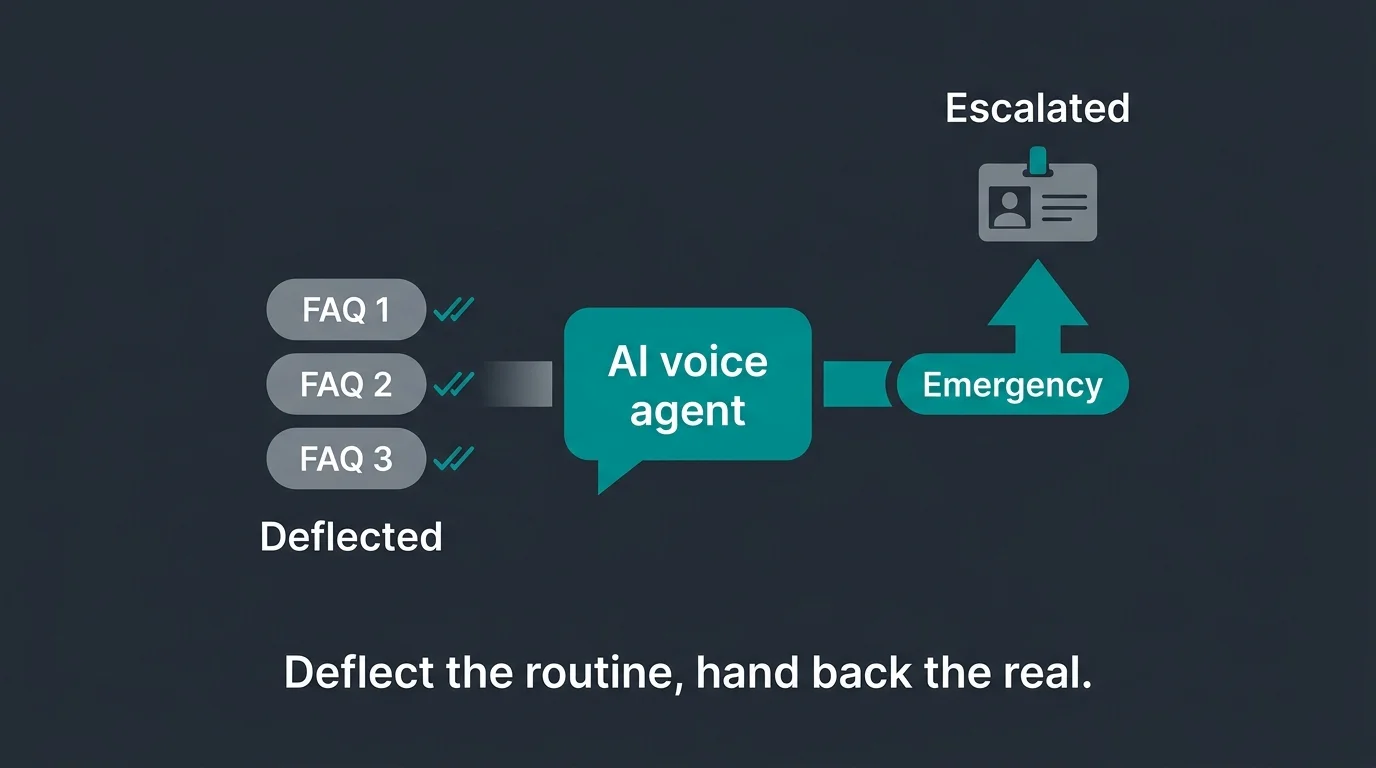 A bilingual AI voice agent deflecting repeat FAQ questions on WhatsApp so a Tijuana clinic front desk can focus on the patient in front of them.