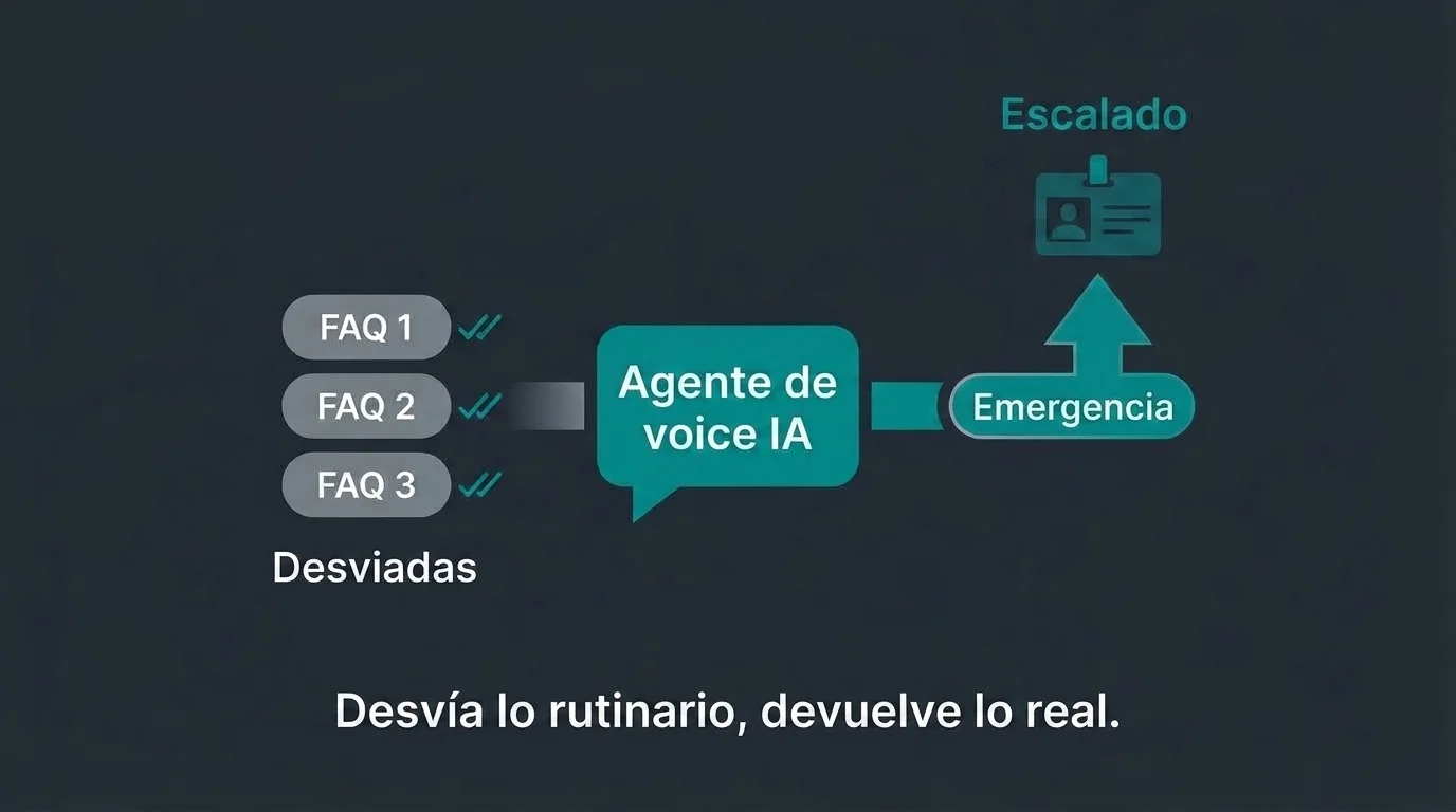 Un agente de voz con IA bilingüe desviando preguntas frecuentes repetidas en WhatsApp para que la recepción de una clínica en Tijuana se enfoque en el paciente que tiene enfrente.