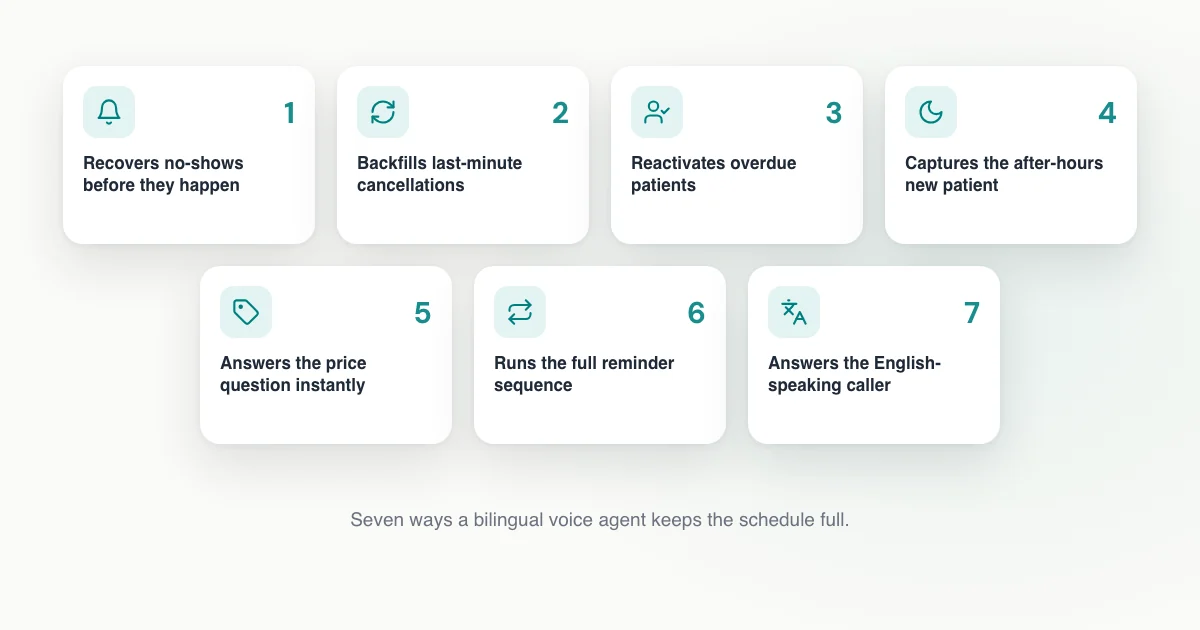 Seven numbered cards showing how a bilingual voice agent fills dental chairs: no-show prevention, cancellation backfill, overdue patient reactivation, after-hours new patients, instant price answers, the full reminder sequence and English-speaking callers.