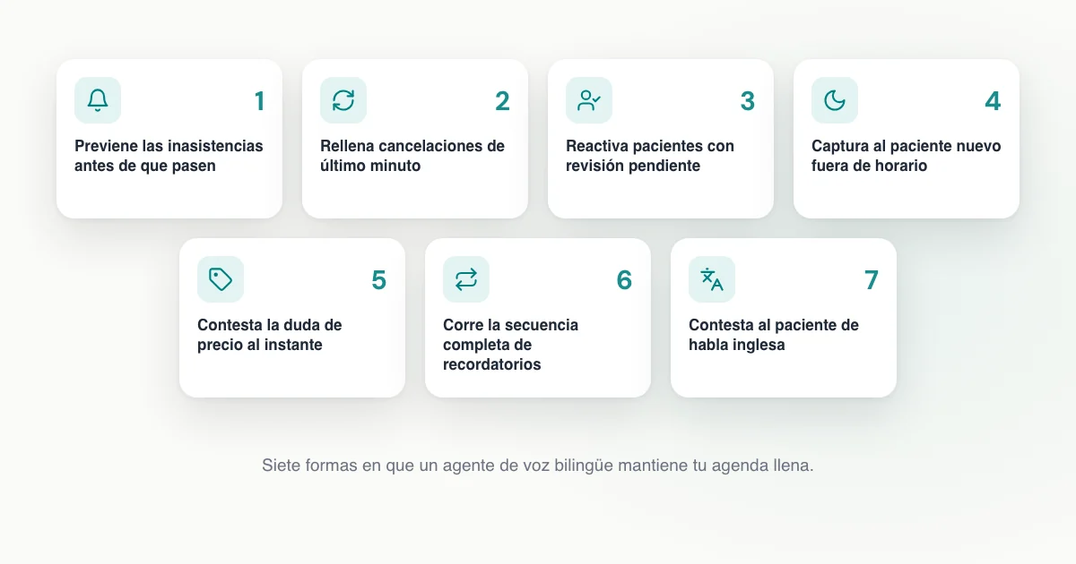 Siete tarjetas numeradas con las formas en que un agente de voz bilingüe llena sillas dentales: prevenir inasistencias, rellenar cancelaciones, reactivar pacientes con revisión pendiente, pacientes nuevos fuera de horario, precios al instante, la secuencia completa de recordatorios y pacientes de habla inglesa.