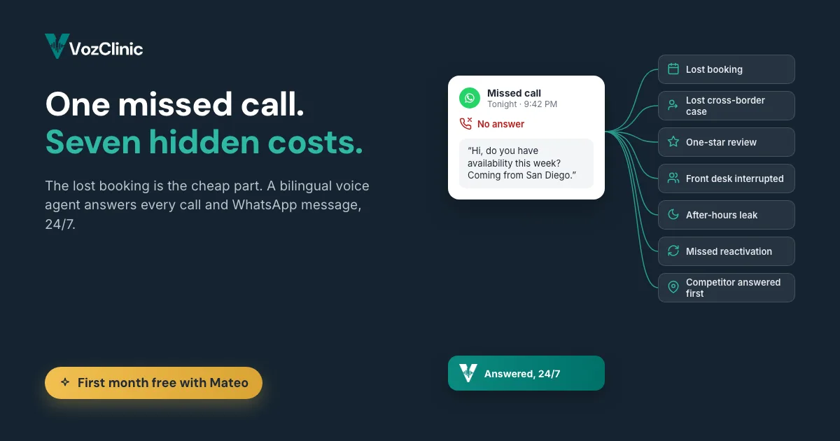 The seven hidden costs of a missed patient call at a Tijuana clinic shown as a single unanswered call fanning out into lost bookings, lost reviews, and a competitor answering first