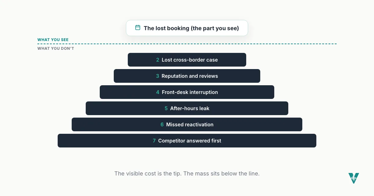 An iceberg diagram of a missed patient call: the lost booking sits above the line as the part you see, with six hidden costs stacked below it, from the lost cross-border case to the competitor who answered first.