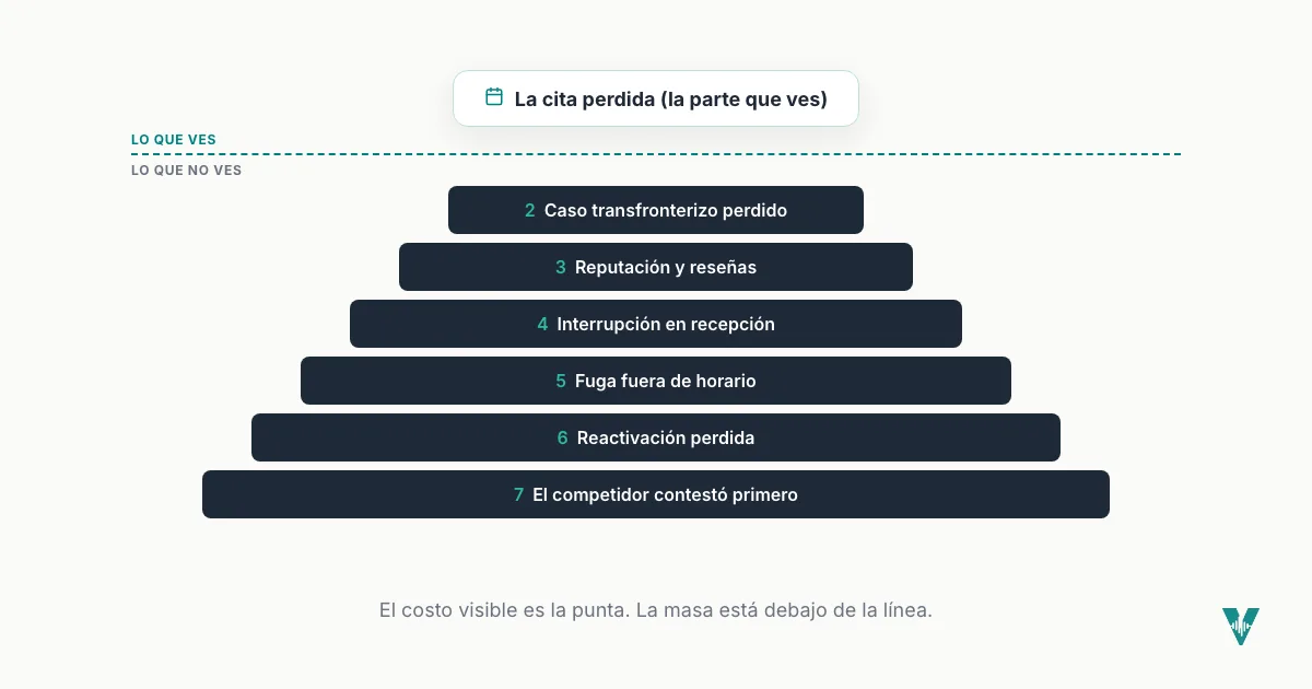 Un diagrama de iceberg de una llamada perdida: la cita perdida queda arriba de la línea como la parte que ves, con seis costos ocultos apilados debajo, desde el caso transfronterizo perdido hasta el competidor que contestó primero.