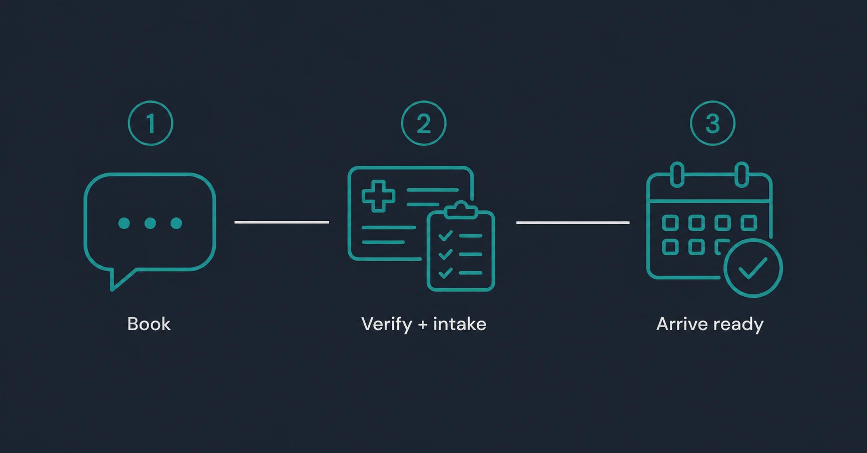 Intake and insurance verification timeline: Book, verify and intake, arrive ready