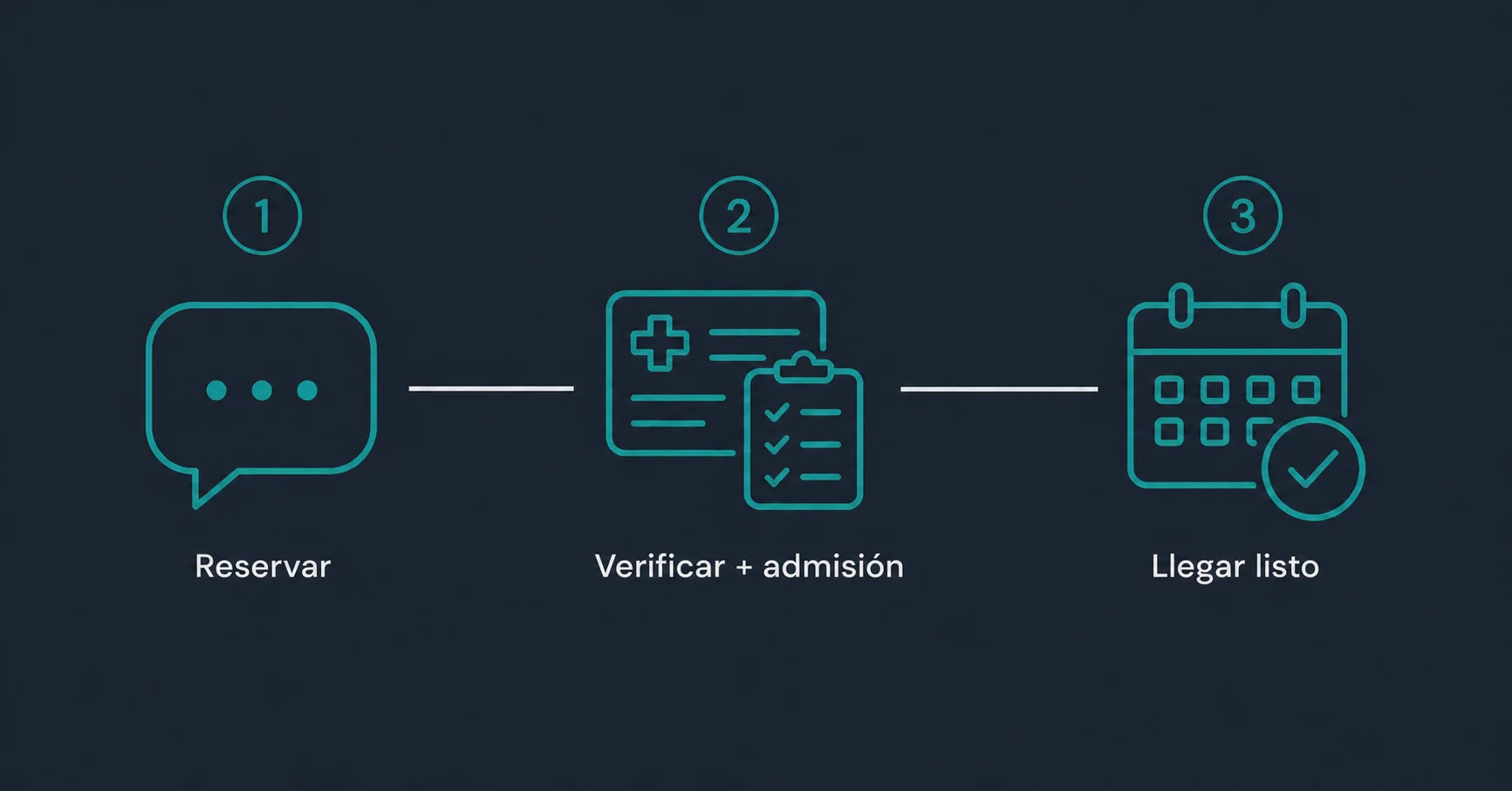 Línea de tiempo de ingreso y verificación de seguros: Reservar, verificar y admisión, llegar listo