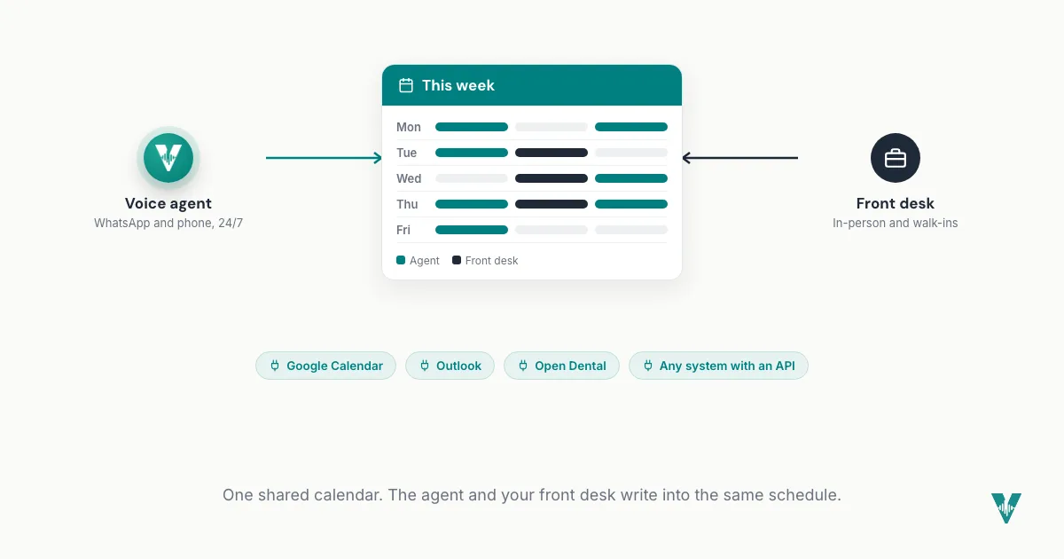 A voice agent and a clinic front desk both writing bookings into one shared weekly calendar, with Google Calendar, Outlook, Open Dental, and any system with an API listed as the connections.