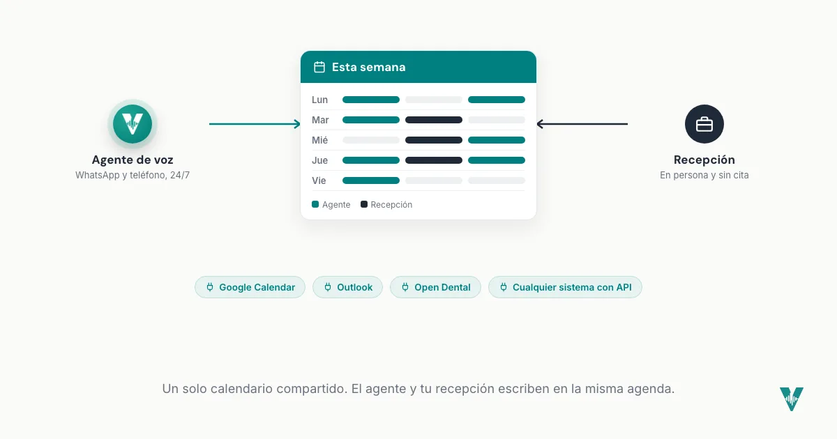 Un agente de voz y la recepción de una clínica escribiendo citas en un mismo calendario semanal compartido, con Google Calendar, Outlook, Open Dental y cualquier sistema con API como conexiones.