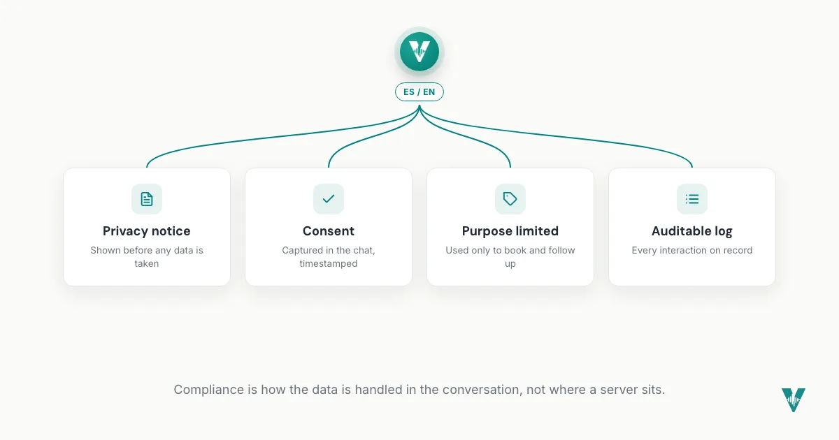 The four pillars of LFPDPPP-compliant data handling by a voice agent: privacy notice shown first, consent captured in the chat, purpose limited to booking and follow-up, and an auditable log of every interaction.