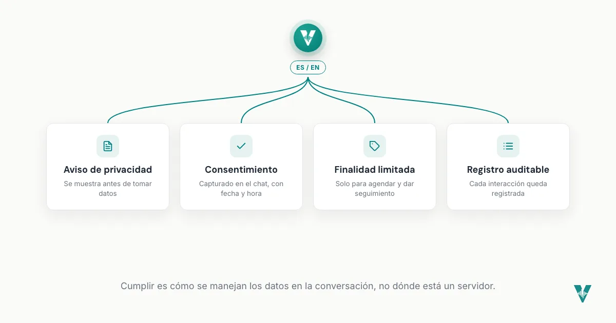 Los cuatro pilares del manejo de datos conforme a la LFPDPPP por un agente de voz: aviso de privacidad mostrado primero, consentimiento capturado en el chat, finalidad limitada a agendar y dar seguimiento, y un registro auditable de cada interacción.