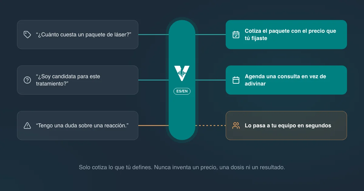 Un agente de voz de med spa que cotiza el precio de paquete que tú fijaste, agenda una consulta cuando una clienta pregunta si es candidata y pasa a tu equipo una duda sobre una reacción.