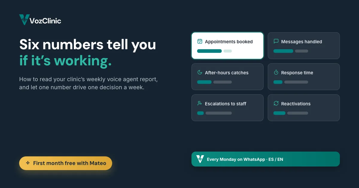 Six key numbers from a clinic's weekly AI voice agent report shown as simple teal metric tiles: appointments booked, messages handled, after-hours catches, response time, escalations, and reactivations
