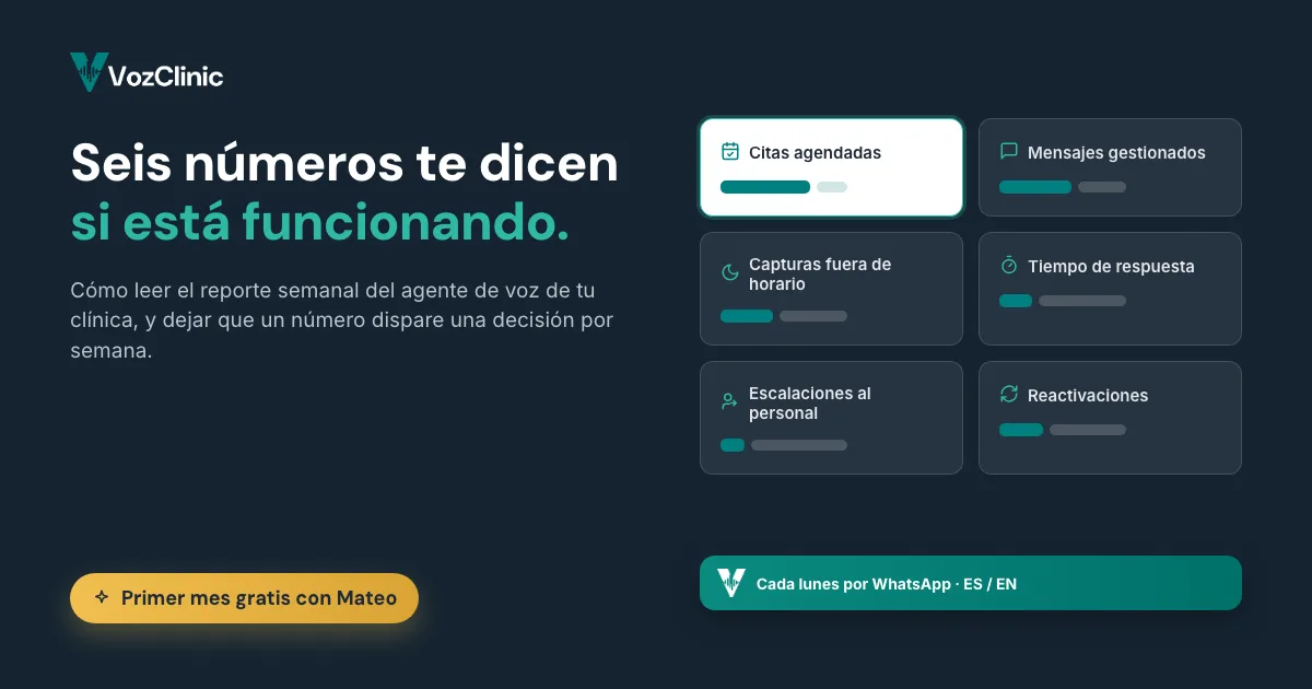Seis números clave del reporte semanal del agente de voz con IA de una clínica mostrados como fichas en color teal: citas agendadas, mensajes gestionados, capturas fuera de horario, tiempo de respuesta, escalaciones y reactivaciones
