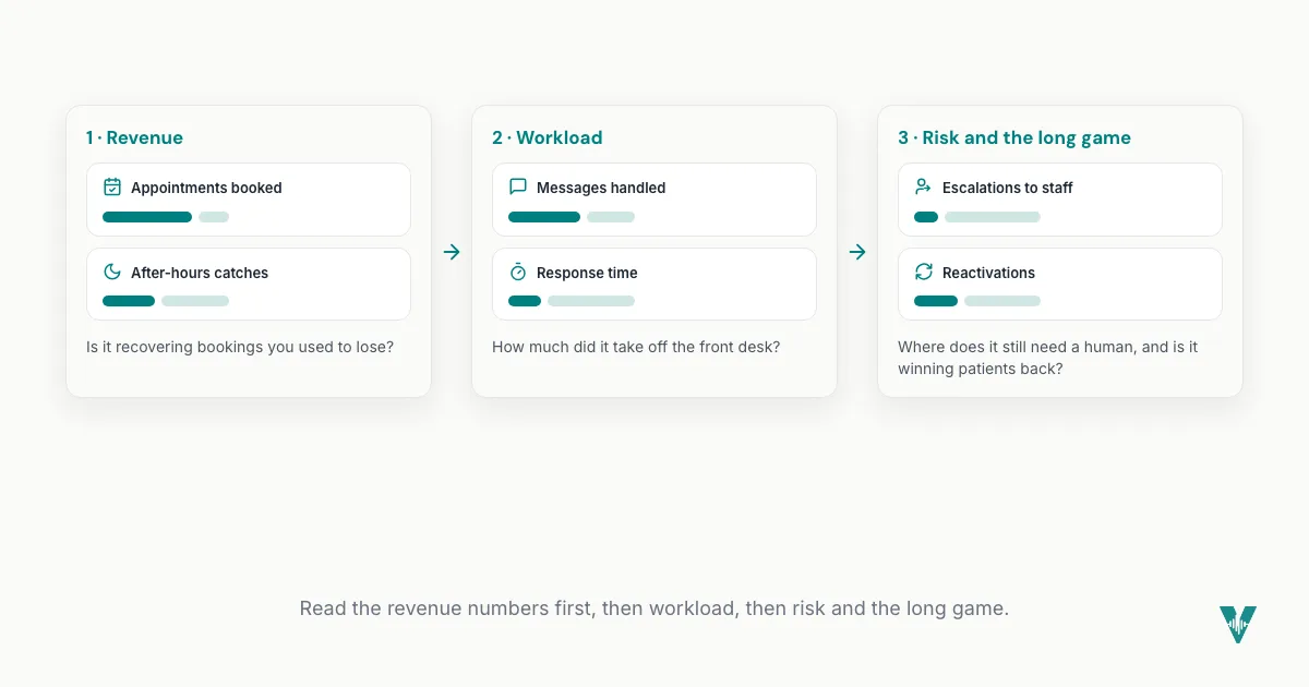 The six weekly report numbers grouped into revenue (appointments booked, after-hours catches), workload (messages handled, response time), and risk and the long game (escalations, reactivations), read left to right.