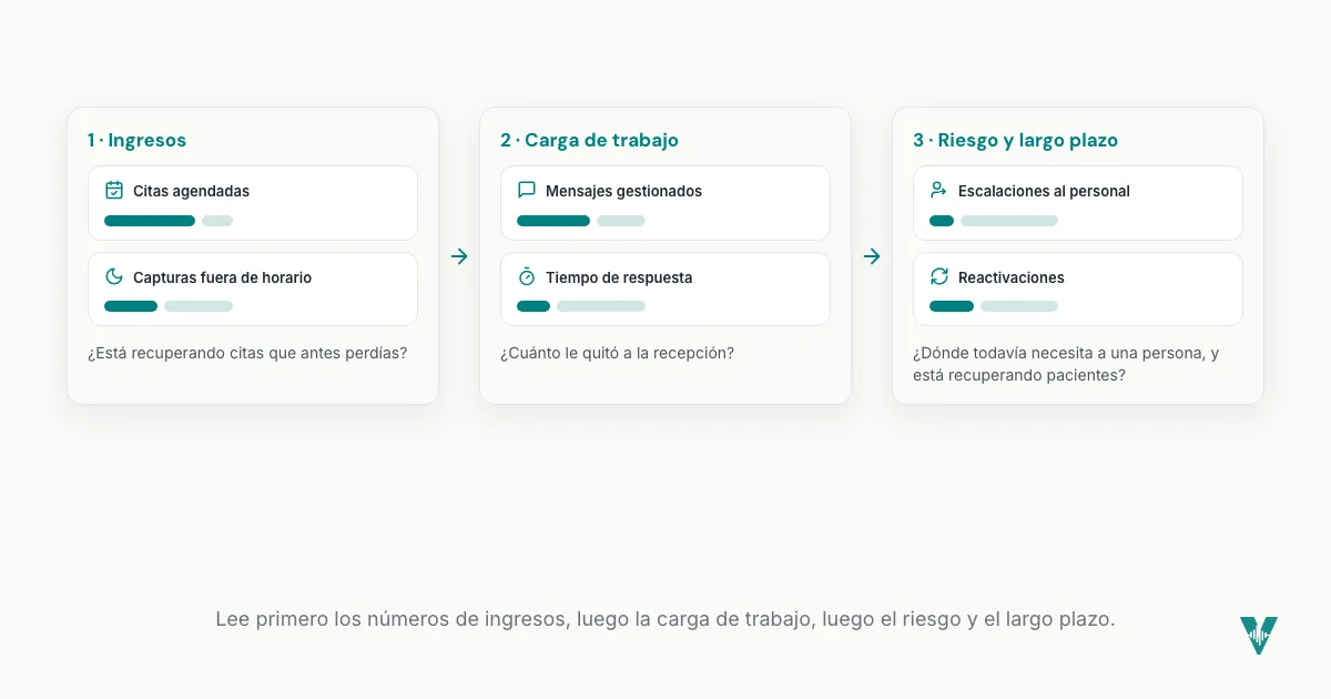 Los seis números del reporte semanal agrupados en ingresos (citas agendadas, capturas fuera de horario), carga de trabajo (mensajes gestionados, tiempo de respuesta) y riesgo y largo plazo (escalaciones, reactivaciones), leídos de izquierda a derecha.