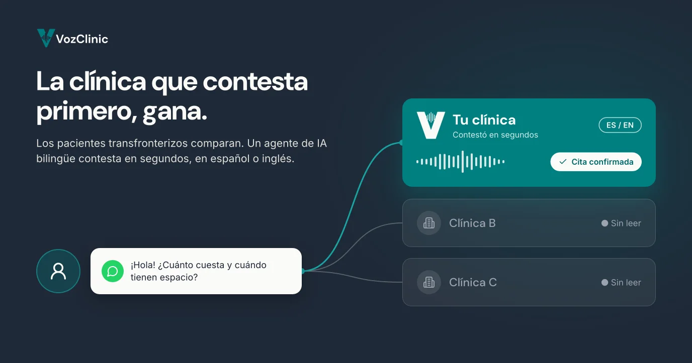 Un agente de voz con IA bilingüe contestando a un paciente transfronterizo en segundos mientras dos clínicas competidoras dejan el mismo mensaje sin leer