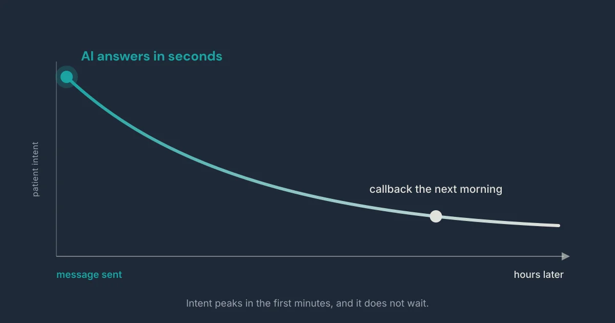 An intent-decay curve: a bilingual AI voice agent answers in seconds, while a next-morning callback arrives after the patient's intent has already dropped.