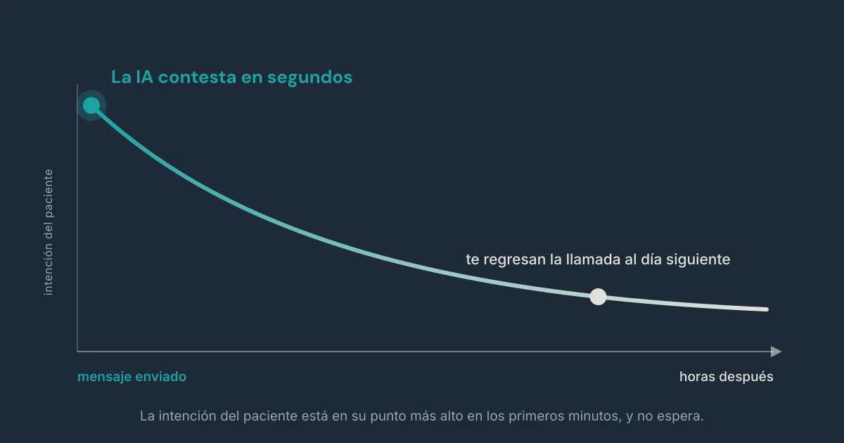 Una curva de intención: un agente de voz con IA bilingüe contesta en segundos, mientras la llamada de regreso a la mañana siguiente llega cuando la intención del paciente ya cayó.