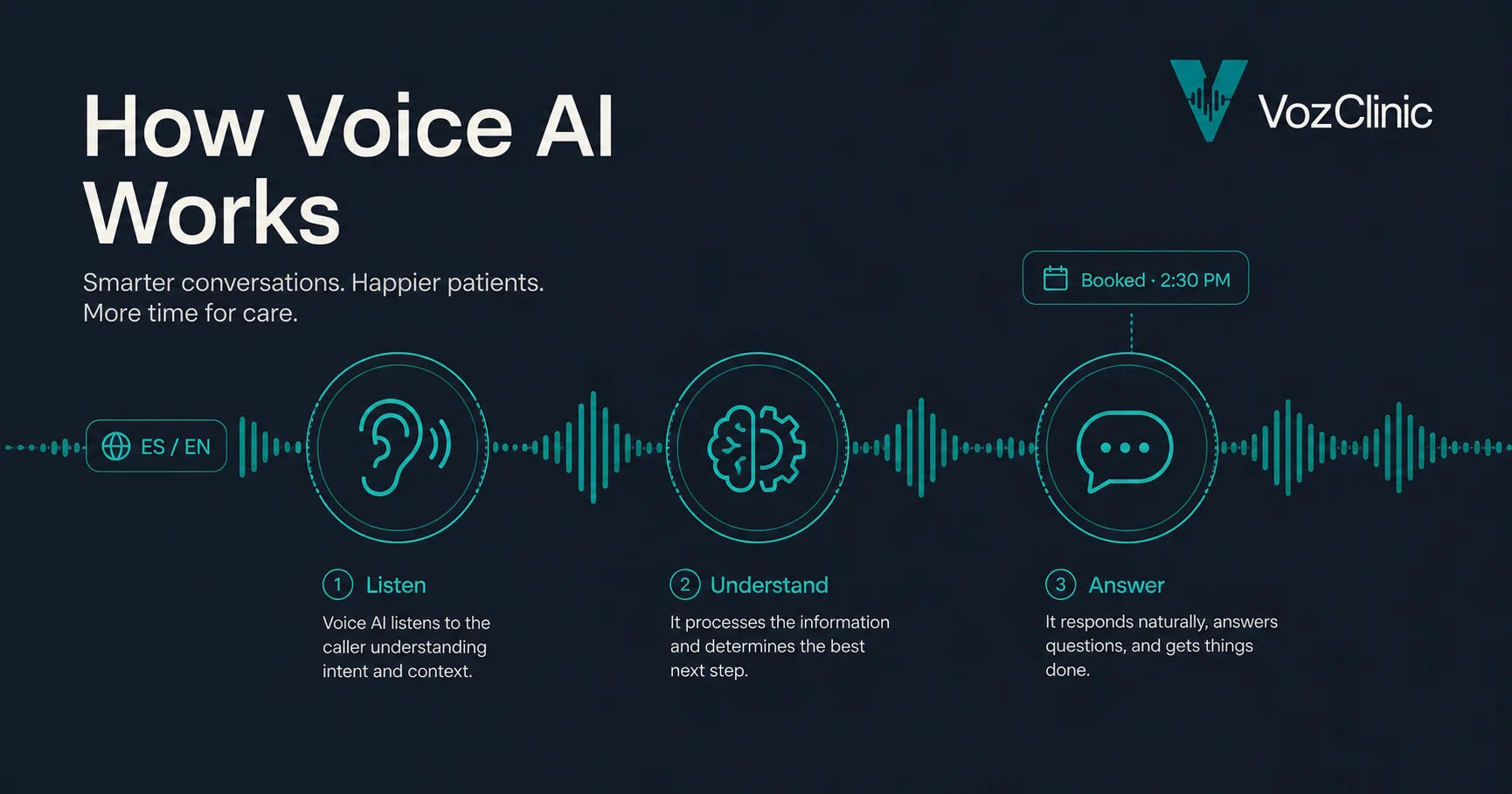 Voice AI for clinics explained: a bilingual AI receptionist answering calls and WhatsApp messages
