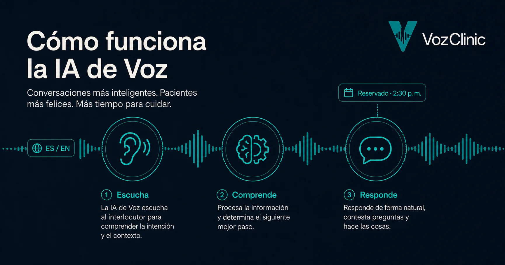 IA de voz para clínicas explicada: una recepcionista de IA bilingüe contestando llamadas y mensajes de WhatsApp