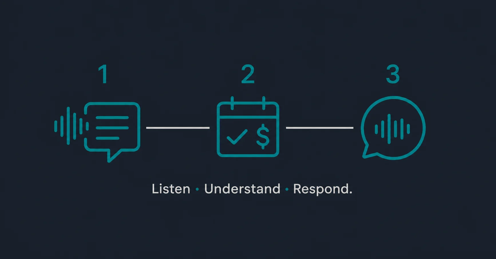 How voice AI works in three steps: Listen, Understand, Respond