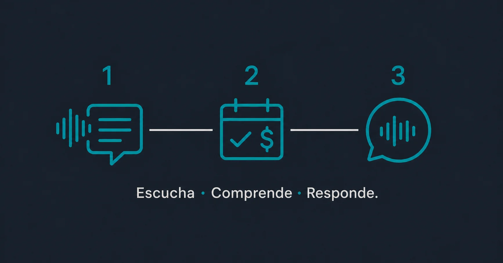 Cómo funciona la IA de voz en tres pasos: Escucha, Comprende, Responde
