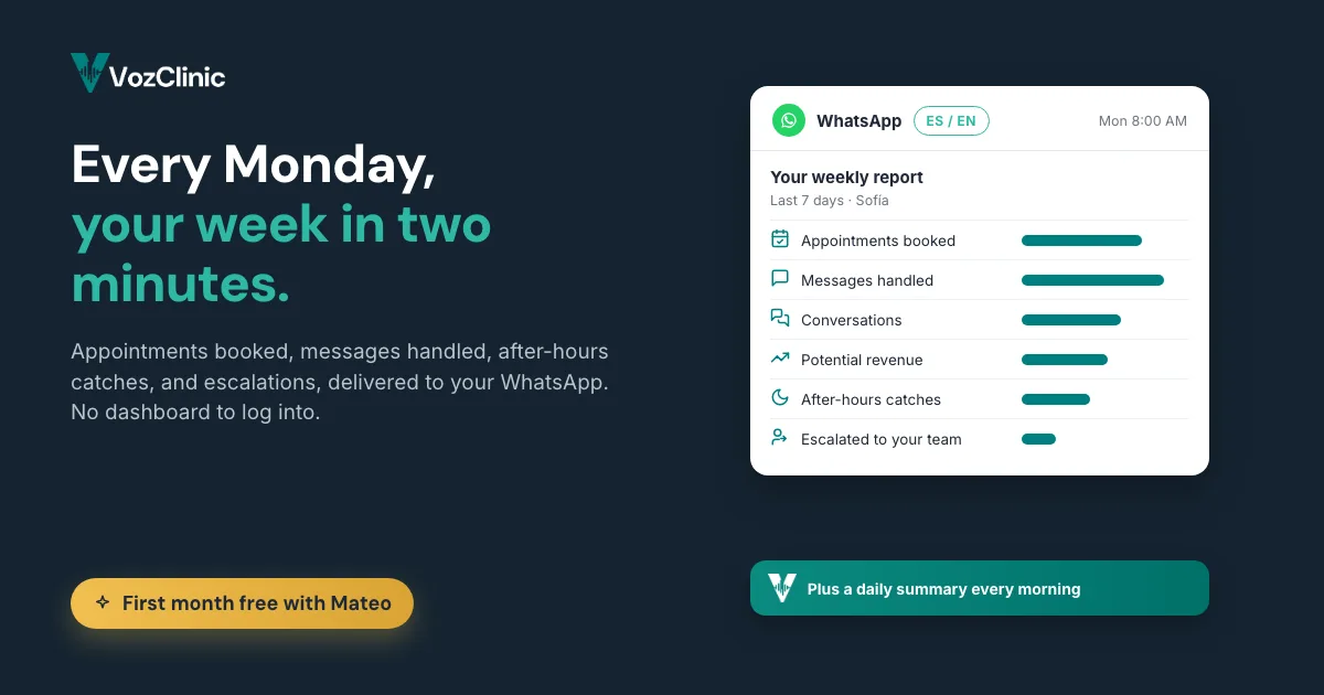 A clinic owner reading a weekly WhatsApp report from their bilingual AI voice agent on a phone, showing appointments booked, messages handled, after-hours catches, and conversations escalated to staff
