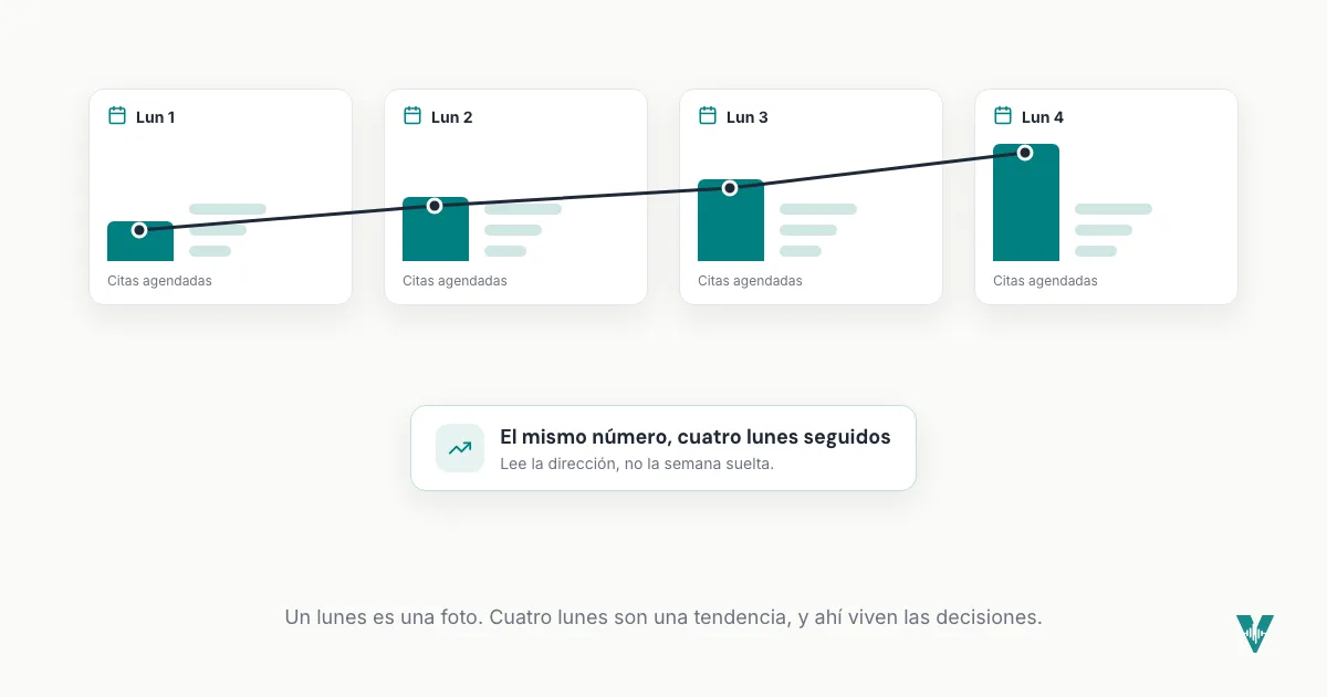 Cuatro reportes semanales seguidos con la línea de citas agendadas conectada en una tendencia al alza, mostrando que la dirección a lo largo de varios lunes importa más que una sola semana.
