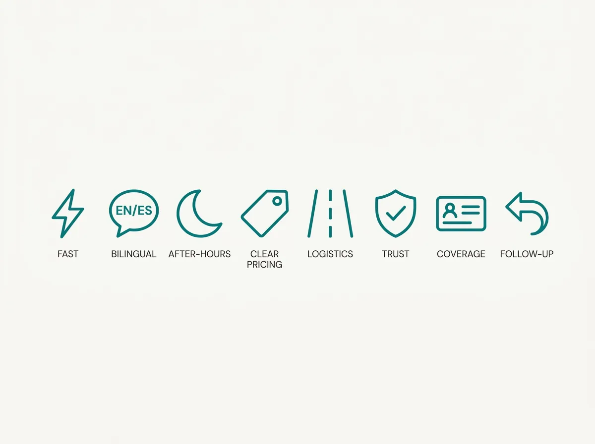 Icon row of the eight decision factors: fast, bilingual, after-hours, clear pricing, logistics, trust, coverage, and follow-up.